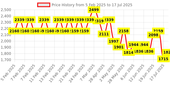 ajio.com john jacobs JJ E13791 Full-Rim Square Frames john jacobs Price History Graph from 5 Feb 2025 to 17 Jul 2025