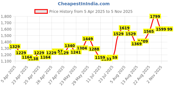 ajio.com john jacobs JJ S17345 Men Full-Rim Wayfarer Sunglasses john jacobs Price History Graph from 5 Apr 2025 to 2 Nov 2025