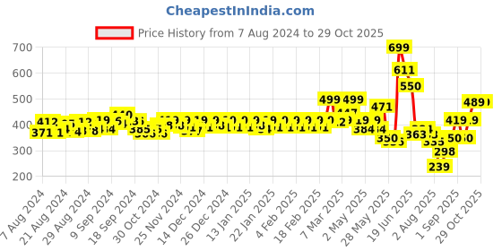 ajio.com jack & jones Jjdi Adam Crew-Neck T-shirt jack & jones Price History Graph from 7 Aug 2024 to 29 Oct 2025