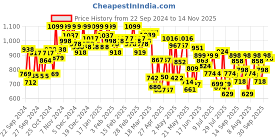 ajio.com jm looks Ankle-Length Boots With Lace Upper jm looks Price History Graph from 22 Sep 2024 to 14 Nov 2025