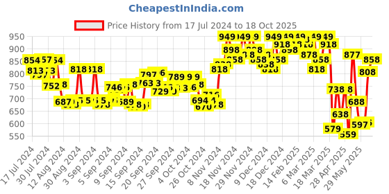 ajio.com jm looks Chunky Heeled Sandals with Ankle Strap jm looks Price History Graph from 17 Jul 2024 to 18 Oct 2025