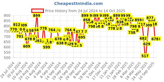 ajio.com jm looks Chunky Heeled Sandals with Transparent Strap jm looks Price History Graph from 24 Jul 2024 to 14 Oct 2025