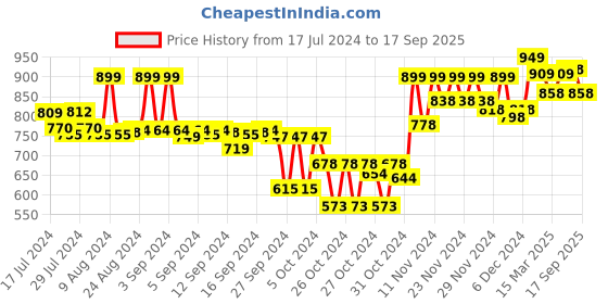ajio.com jm looks Chunky Heels with Buckle Sling-Back jm looks Price History Graph from 17 Jul 2024 to 17 Sep 2025