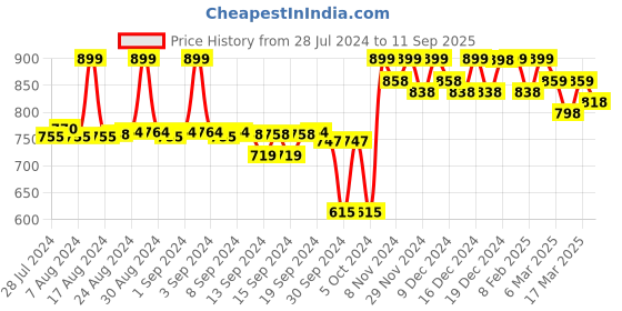 ajio.com jm looks Criss-Cross Stiletto Heeled Sandals jm looks Price History Graph from 28 Jul 2024 to 11 Sep 2025