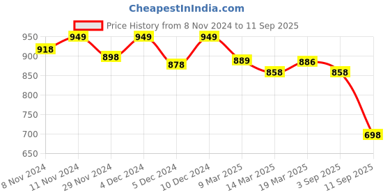 ajio.com jm looks Heeled Sandals with Synthetic upper jm looks Price History Graph from 8 Nov 2024 to 11 Sep 2025