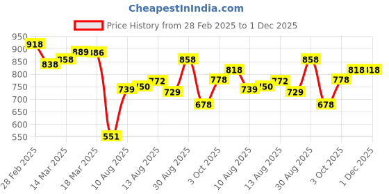 ajio.com jm looks Heeled Sandals with Synthetic upper jm looks Price History Graph from 28 Feb 2025 to 30 Nov 2025