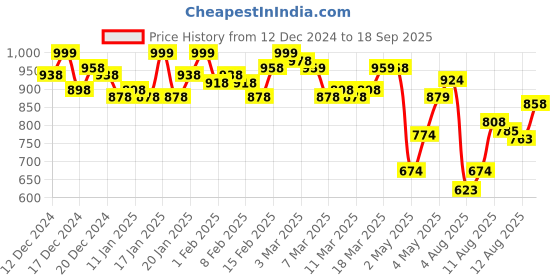 ajio.com jm looks Heeled Sandals With Synthetic Upper jm looks Price History Graph from 12 Dec 2024 to 18 Sep 2025