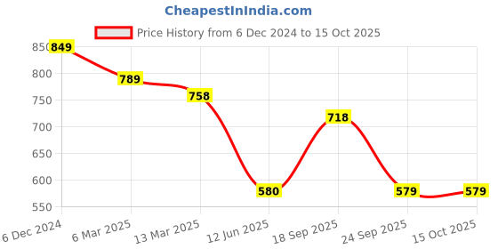 ajio.com jm looks Heeled Sandals With Synthetic Upper jm looks Price History Graph from 6 Dec 2024 to 15 Oct 2025