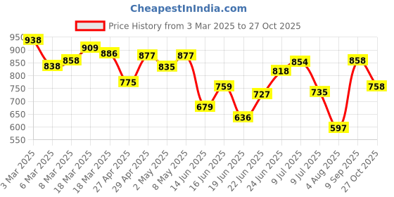 ajio.com jm looks Heeled Sandals With Synthetic Upper jm looks Price History Graph from 3 Mar 2025 to 27 Oct 2025
