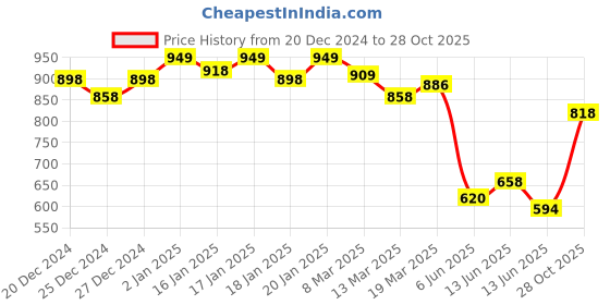 ajio.com jm looks Heeled Sandals With Synthetic Upper jm looks Price History Graph from 20 Dec 2024 to 28 Oct 2025