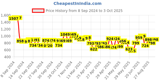 ajio.com jm looks Men Lace-Up Casual Shoes with Synthetic Upper jm looks Price History Graph from 8 Sep 2024 to 3 Oct 2025