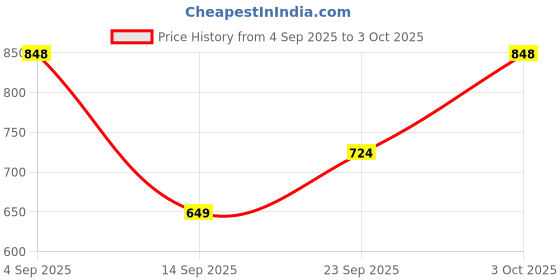 ajio.com jm looks Men Round-Toe Casual Shoes with Lace Fastening jm looks Price History Graph from 4 Sep 2025 to 3 Oct 2025