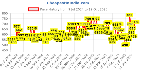 ajio.com jm looks Open-Toe Chunky Heeled Sandals jm looks Price History Graph from 9 Jul 2024 to 16 Oct 2025