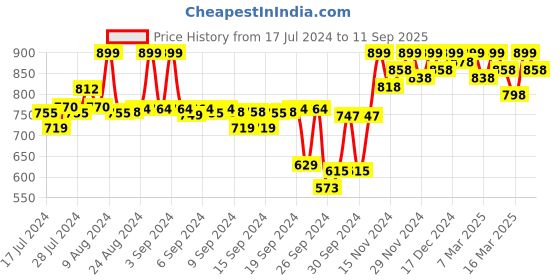 ajio.com jm looks Open-Toe Chunky Heeled Sandals jm looks Price History Graph from 17 Jul 2024 to 11 Sep 2025