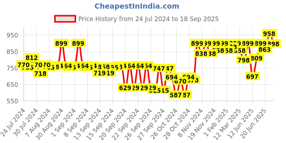 ajio.com jm looks Open-Toe Chunky Heeled Sandals jm looks Price History Graph from 24 Jul 2024 to 18 Sep 2025