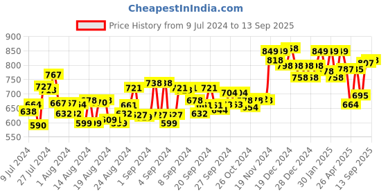 ajio.com jm looks Open Toe Chunky Heeled Sandals with Laces Fastening jm looks Price History Graph from 9 Jul 2024 to 13 Sep 2025