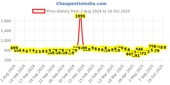 ajio.com jm looks Open-Toe Chunky Heels Sandals jm looks Price History Graph from 2 Aug 2024 to 16 Oct 2025