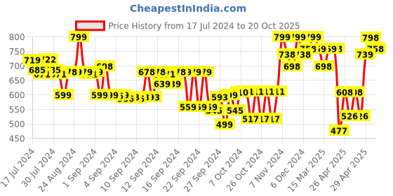 ajio.com jm looks Open-Toe Cone Heeled Sandals jm looks Price History Graph from 17 Jul 2024 to 20 Oct 2025