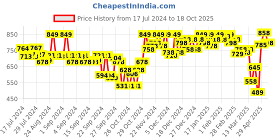 ajio.com jm looks Open Toe Formal Wedges jm looks Price History Graph from 17 Jul 2024 to 18 Oct 2025