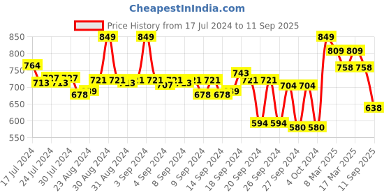 ajio.com jm looks Open Toe High Heeled Sandals jm looks Price History Graph from 17 Jul 2024 to 11 Sep 2025