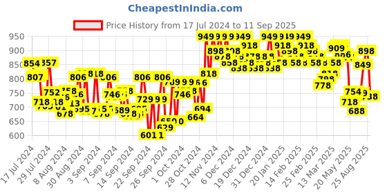 ajio.com jm looks Open-Toe Kitten Heeled Sandals jm looks Price History Graph from 17 Jul 2024 to 11 Sep 2025