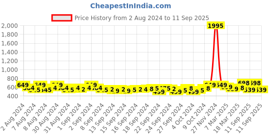 ajio.com jm looks Open-Toe Slip-On Flat Sandals jm looks Price History Graph from 2 Aug 2024 to 11 Sep 2025