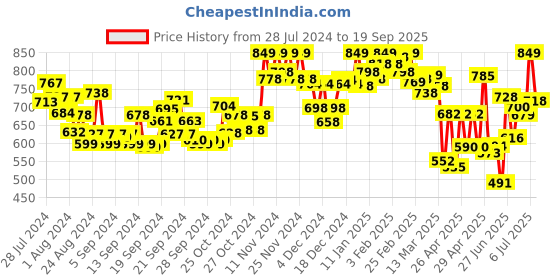 ajio.com jm looks Open-Toe Slip-On Flat Sandals jm looks Price History Graph from 28 Jul 2024 to 19 Sep 2025