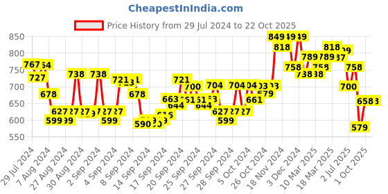 ajio.com jm looks Open-Toe Slip-On Flat Sandals jm looks Price History Graph from 29 Jul 2024 to 21 Oct 2025