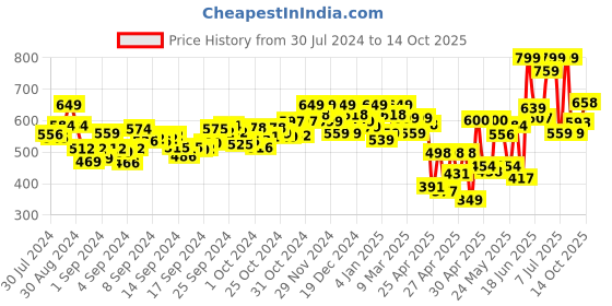 ajio.com jm looks Open-Toe Slip-On Gladiator Sandals jm looks Price History Graph from 30 Jul 2024 to 14 Oct 2025