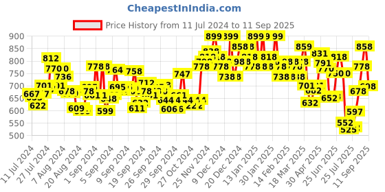 ajio.com jm looks Open-Toe Stilettos with Buckle Closure jm looks Price History Graph from 11 Jul 2024 to 11 Sep 2025