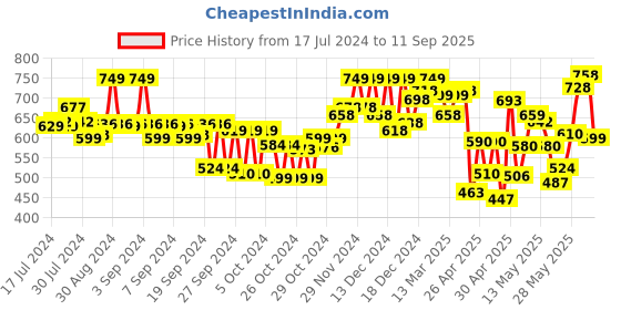 ajio.com jm looks Printed Chunky Heeled Sandals jm looks Price History Graph from 17 Jul 2024 to 11 Sep 2025