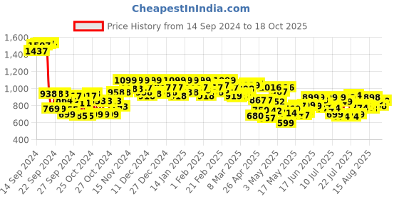 ajio.com jm looks Round-Toe Boots with Lace Fastening jm looks Price History Graph from 14 Sep 2024 to 18 Oct 2025