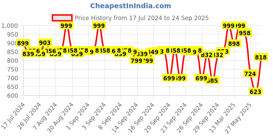 ajio.com jm looks Stylished-Toe Embellished Stilettos jm looks Price History Graph from 17 Jul 2024 to 24 Sep 2025