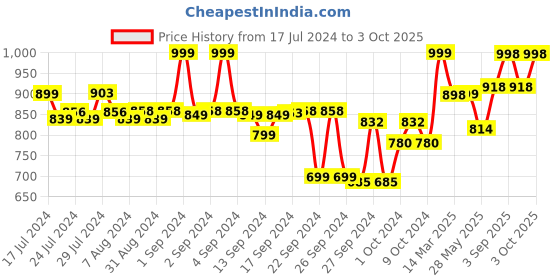 ajio.com jm looks Stylished-Toe Stilettos with Buckle Closure jm looks Price History Graph from 17 Jul 2024 to 3 Oct 2025