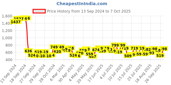 ajio.com jm looks Synthetic Upper Slip-on Sandals jm looks Price History Graph from 13 Sep 2024 to 7 Oct 2025