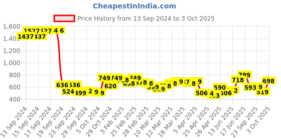 ajio.com jm looks Synthetic Upper Slip-on Sandals jm looks Price History Graph from 13 Sep 2024 to 3 Oct 2025
