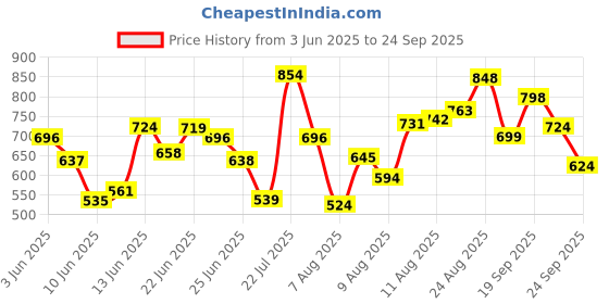 ajio.com jm looks Wedges with Synthetic upper jm looks Price History Graph from 3 Jun 2025 to 24 Sep 2025