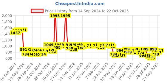 ajio.com jm looks Women Ankle-Length Boots with Lace Fastening jm looks Price History Graph from 14 Sep 2024 to 22 Oct 2025
