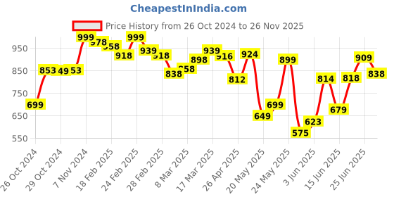 ajio.com jm looks Women Casual Shoes with Synthetic upper jm looks Price History Graph from 26 Oct 2024 to 26 Nov 2025