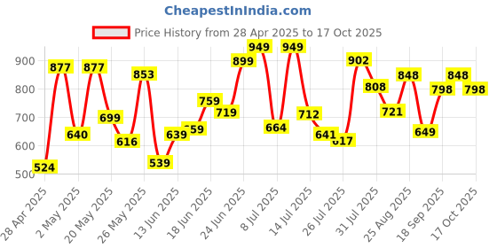 ajio.com jm looks Women Casual Shoes with Synthetic Upper jm looks Price History Graph from 28 Apr 2025 to 17 Oct 2025