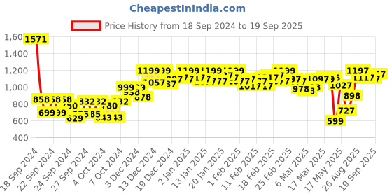 ajio.com jm looks Women Chunky Heeled Sandals with Synthetic upper jm looks Price History Graph from 18 Sep 2024 to 19 Sep 2025
