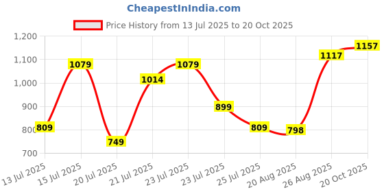 ajio.com jm looks Women Chunky Heeled Sandals with Synthetic Upper jm looks Price History Graph from 13 Jul 2025 to 20 Oct 2025