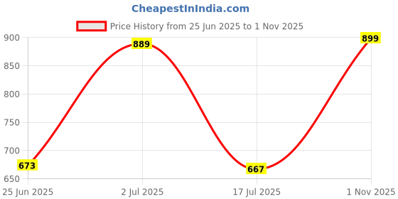 ajio.com jm looks Women Chunky Heeled Sandals with Synthetic Upper jm looks Price History Graph from 25 Jun 2025 to 1 Nov 2025