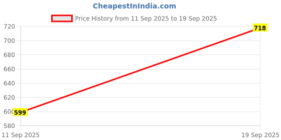 ajio.com jm looks Women Chunky Heeled Sandals with Synthetic Upper jm looks Price History Graph from 11 Sep 2025 to 19 Sep 2025