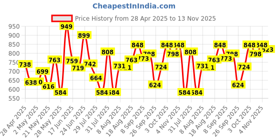 ajio.com jm looks Women Colour-Block Casual Shoes with Synthetic Upper jm looks Price History Graph from 28 Apr 2025 to 13 Nov 2025