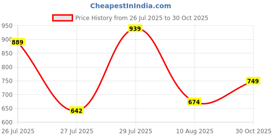 ajio.com jm looks Women Colourblock Lace-Up Shoes with Stitch Detail jm looks Price History Graph from 26 Jul 2025 to 30 Oct 2025