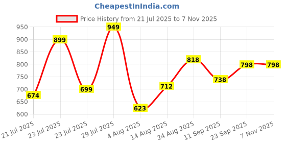 ajio.com jm looks Women Embellished Ballerinas with Synthetic Upper jm looks Price History Graph from 21 Jul 2025 to 6 Nov 2025