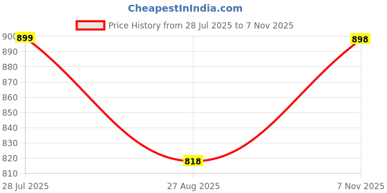 ajio.com jm looks Women Embellished Ballerinas with Synthetic Upper jm looks Price History Graph from 28 Jul 2025 to 7 Nov 2025
