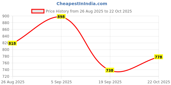 ajio.com jm looks Women Embellished Ballerinas with Synthetic Upper jm looks Price History Graph from 26 Aug 2025 to 22 Oct 2025