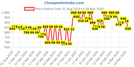 ajio.com jm looks Women Embellished Chunky Heeled Sandals jm looks Price History Graph from 31 Aug 2024 to 28 Nov 2025